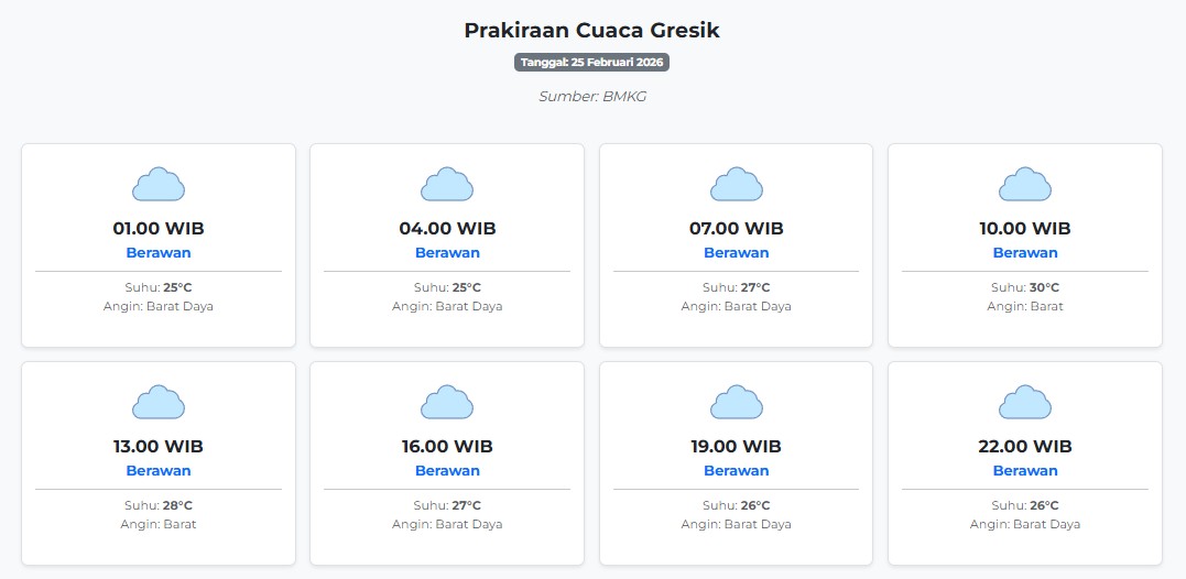 Cuaca Gresik Hari ini Rabu, 25 Februari 2026: Diperkirakan Berawan dengan Suhu 25-30°C