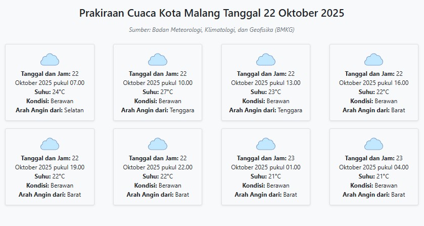 Cuaca Kota Malang Hari ini Rabu, 22 Oktober 2025: Diperkirakan Berawan dengan Suhu 21-27°C