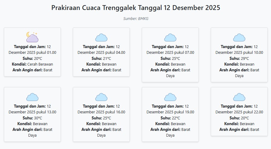 Prakiraan Cuaca Trenggalek Hari ini Jumat, 12 Desember 2025: Suhu 20-30°C, Kecepatan Angin 27 m/s.
