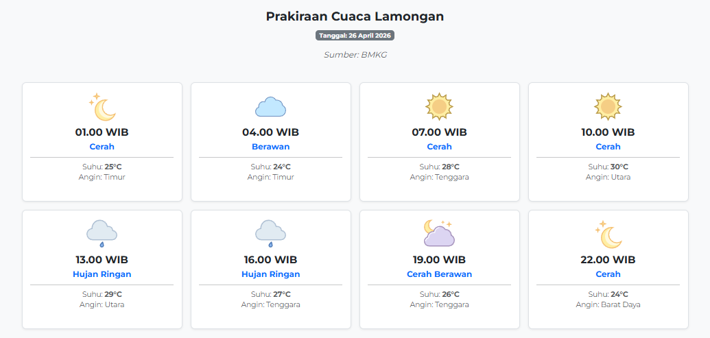 Cuaca Lamongan Hari ini Minggu, 26 April 2026: Diperkirakan Cerah dengan Suhu 24-30°C