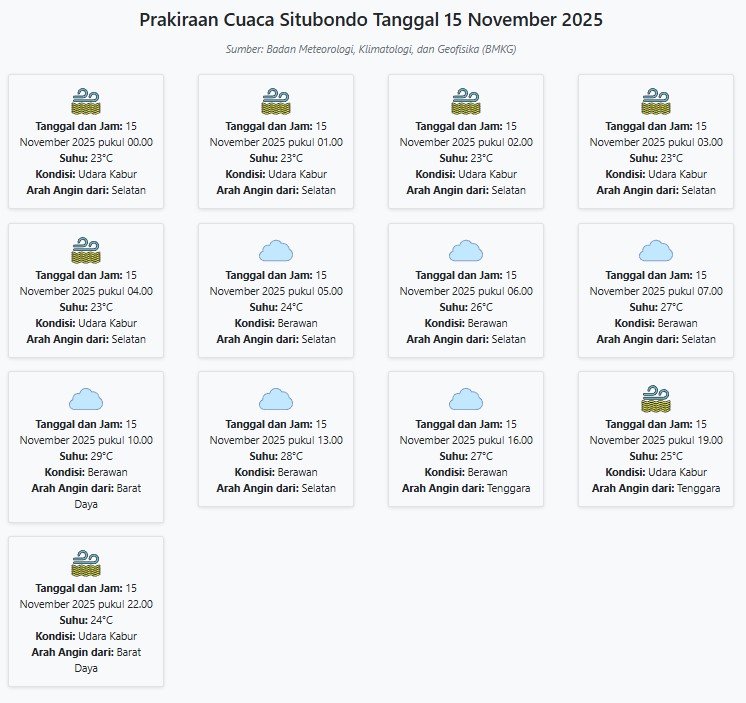 Cuaca Situbondo Hari ini Sabtu, 15 November 2025: Diperkirakan Udara Kabur dengan Suhu 23-29°C