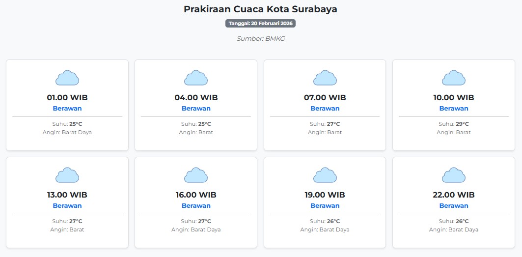 Cuaca Kota Surabaya Hari ini Jumat, 20 Februari 2026: Diperkirakan Berawan dengan Suhu 25-29°C