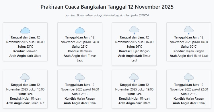 Cuaca Bangkalan Hari ini Rabu, 12 November 2025: Diperkirakan Berawan dengan Suhu 23-30°C