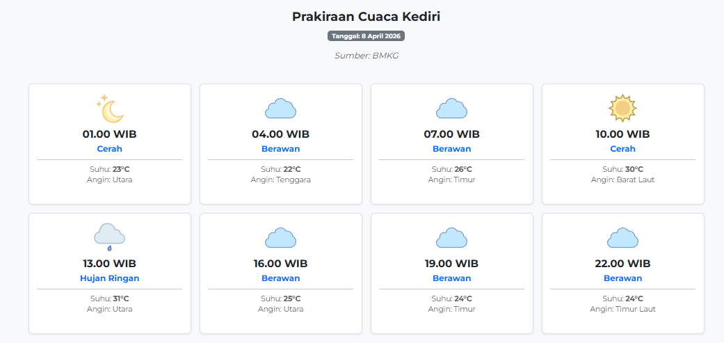 Cuaca Kediri Hari ini Rabu, 8 April 2026: Diperkirakan Cerah dengan Suhu 22-31°C