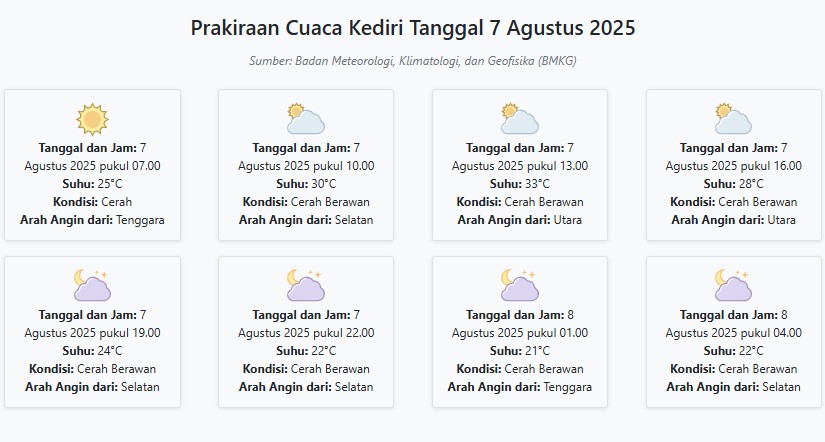 Cuaca Kediri Hari ini Kamis, 7 Agustus 2025: Diperkirakan Cerah dengan Suhu 21-33°C