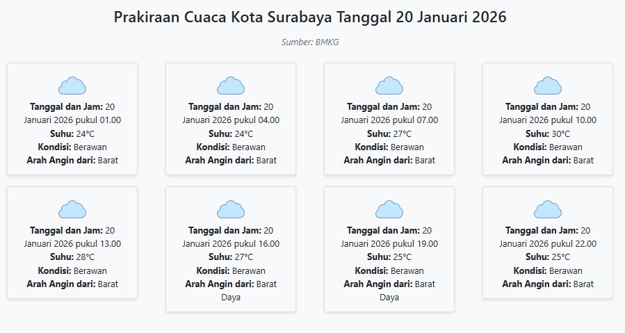 Prakiraan Cuaca Kota Surabaya Hari ini Selasa, 20 Januari 2026: Suhu 24-30°C, Kecepatan Angin 46.3 m