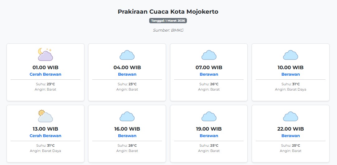 Prakiraan Cuaca Kota Mojokerto Hari ini Minggu, 1 Maret 2026: Suhu 23-31°C, Kecepatan Angin 27.8 ms
