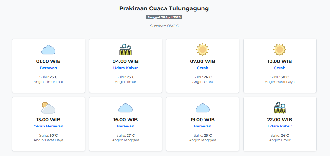 Prakiraan Cuaca Tulungagung Hari ini Minggu, 26 April 2026: Suhu 23-30°C, Kecepatan Angin 2.3 m/s.