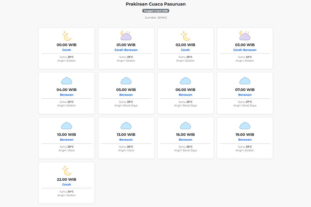 Cuaca Pasuruan Besok Senin, 6 April 2026: Diperkirakan Cerah dengan Suhu 22-29°C