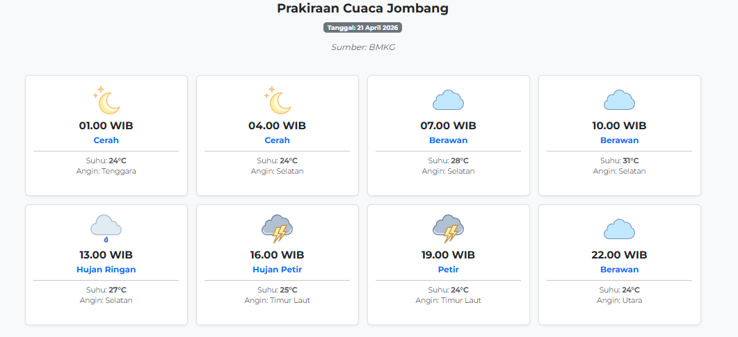 Prakiraan Cuaca Jombang Hari ini Selasa, 21 April 2026: Suhu 24-31°C, Kecepatan Angin 6.1 m/s.