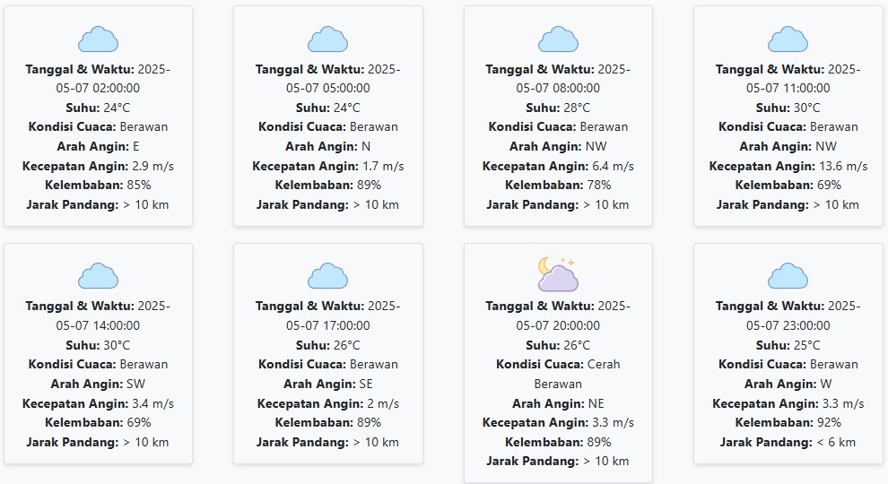 Cuaca Mojokerto Hari ini Rabu, 7 Mei 2025: Diperkirakan Berawan dengan Suhu 24-30 °C