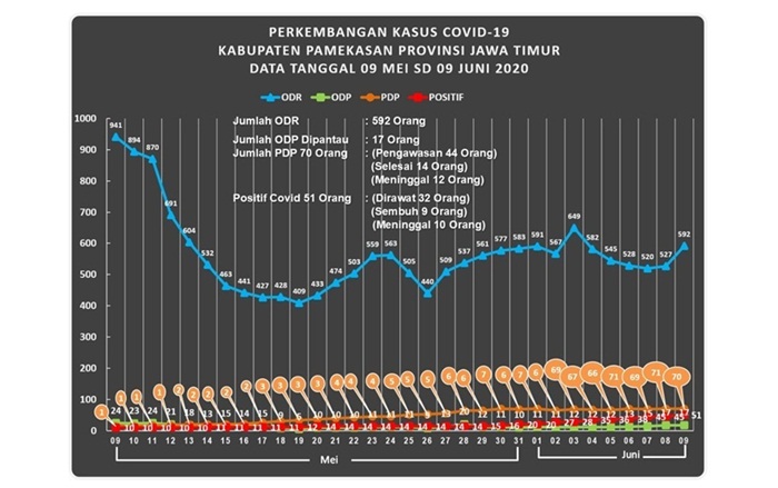 Pasien Positif Covid-19 di Pamekasan Bertambah Jadi 51 Orang