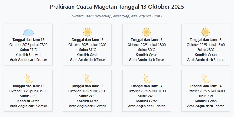 Cuaca Magetan Hari ini Senin, 13 Oktober 2025: Diperkirakan Berawan dengan Suhu 23-31°C