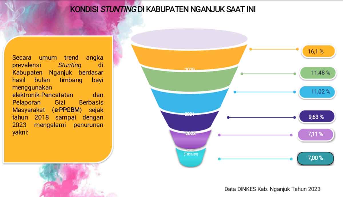 Stunting Nganjuk Target 14 Persen pada 2024