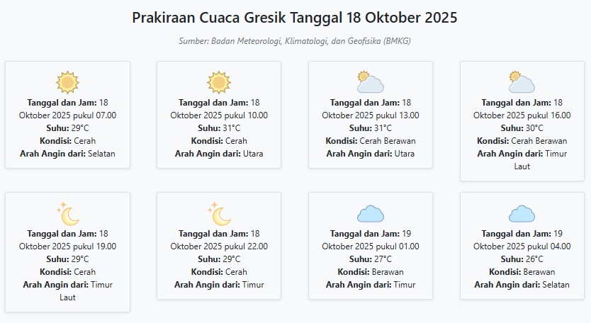 Cuaca Gresik Hari ini Sabtu, 18 Oktober 2025: Diperkirakan Cerah dengan Suhu 26-31°C