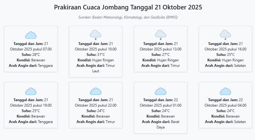 Cuaca Jombang Hari ini Selasa, 21 Oktober 2025: Diperkirakan Berawan dengan Suhu 24-31°C