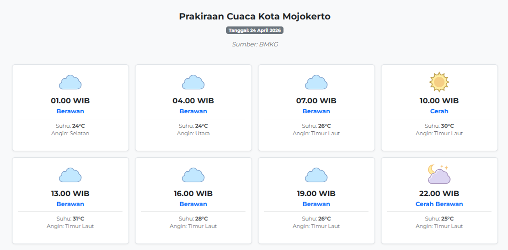 Prakiraan Cuaca Kota Mojokerto Hari ini Jumat, 24 April 2026: Suhu 24-31°C, Kecepatan Angin 15.5 ms