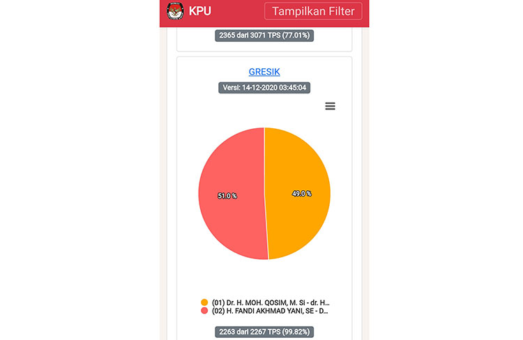 Hasil TPS Masuk 99,82 Persen, Paslon Niat Unggul 51,0 Persen