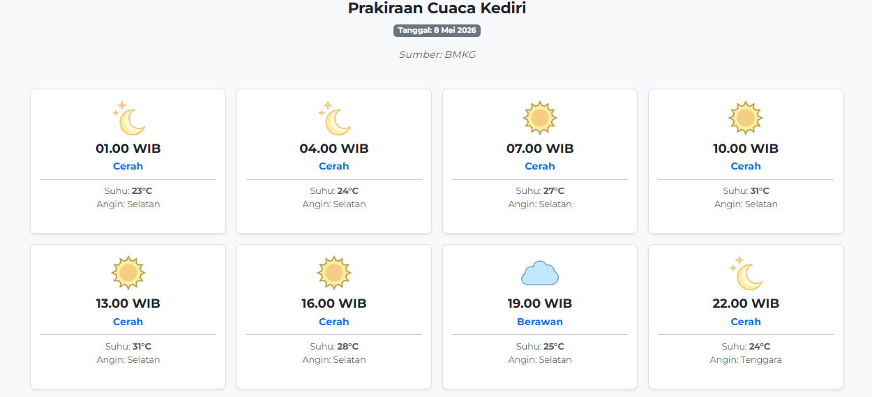 Prakiraan Cuaca Kediri Hari ini Jumat, 8 Mei 2026: Suhu 23-31°C, Kecepatan Angin 19.2 m/s.