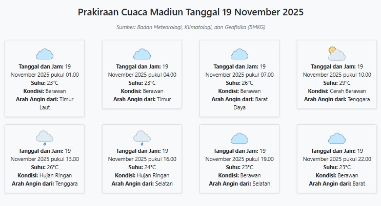 Prakiraan Cuaca Madiun Hari ini Rabu, 19 November 2025: Suhu 23-29°C, Kecepatan Angin 5.2 m/s.