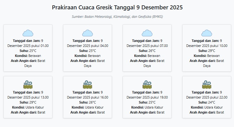Prakiraan Cuaca Gresik Hari ini Selasa, 9 Desember 2025: Suhu 24-29°C, Kecepatan Angin 18.4 m/s.