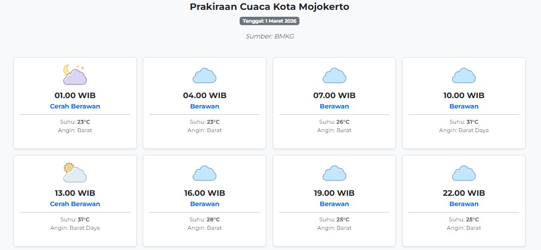 Prakiraan Cuaca Kota Mojokerto Hari ini Minggu, 1 Maret 2026: Suhu 23-31°C, Kecepatan Angin 27.8 ms