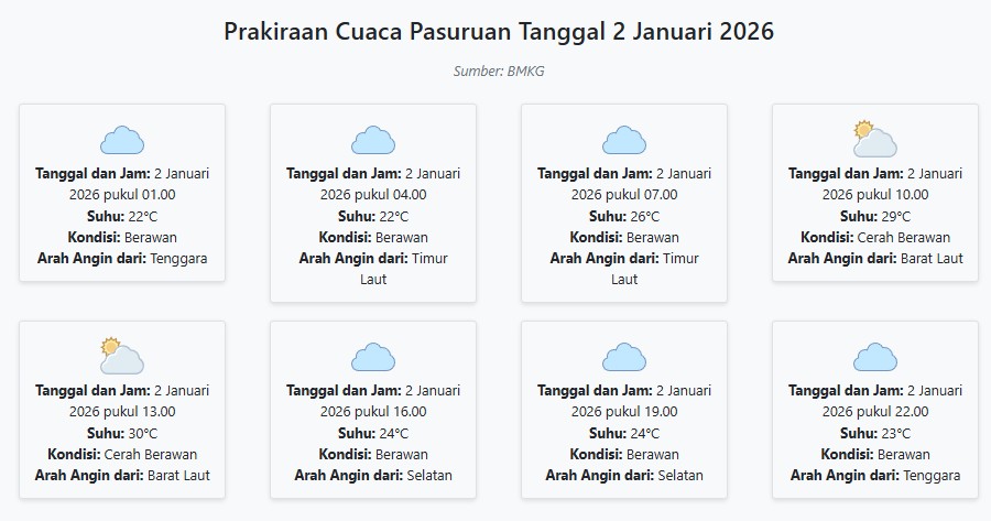 Cuaca Pasuruan Hari ini Jumat, 2 Januari 2026: Diperkirakan Berawan dengan Suhu 22-30°C