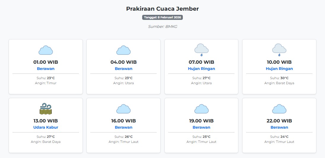 Cuaca Jember Hari ini Minggu, 8 Februari 2026: Diperkirakan Berawan dengan Suhu 23-30°C