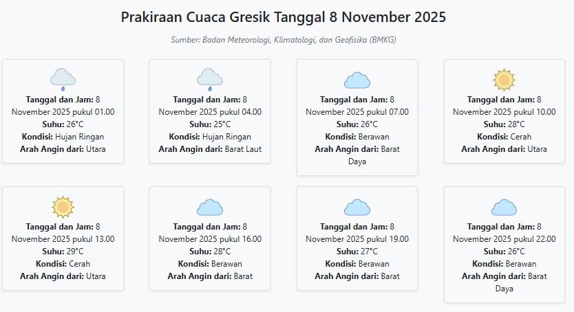 Prakiraan Cuaca Gresik Hari ini Sabtu, 8 November 2025: Suhu 25-29°C, Kecepatan Angin 14.2 m/s.