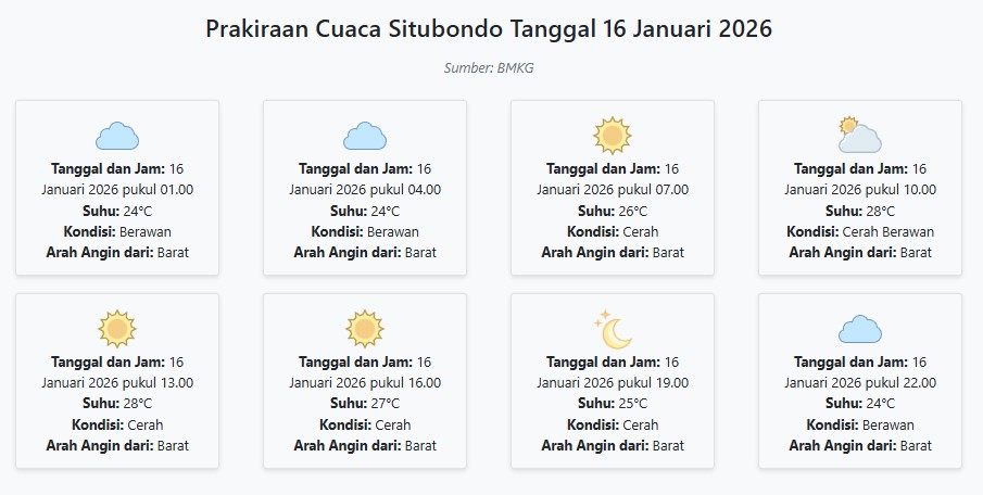 Cuaca Situbondo Hari ini Jumat, 16 Januari 2026: Diperkirakan Berawan dengan Suhu 24-28°C