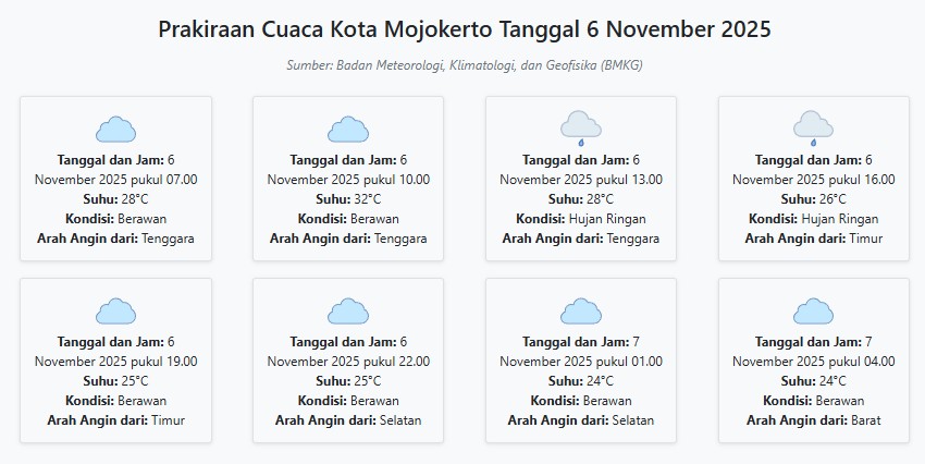 Prakiraan Cuaca Kota Mojokerto Hari ini Kamis, 6 November 2025: Suhu 24-32°C, Kecepatan Angin 7.6 ms