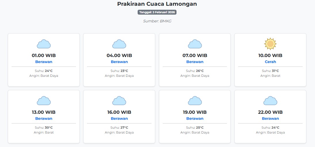 Cuaca Lamongan Hari ini Selasa, 3 Februari 2026: Diperkirakan Berawan dengan Suhu 23-31°C