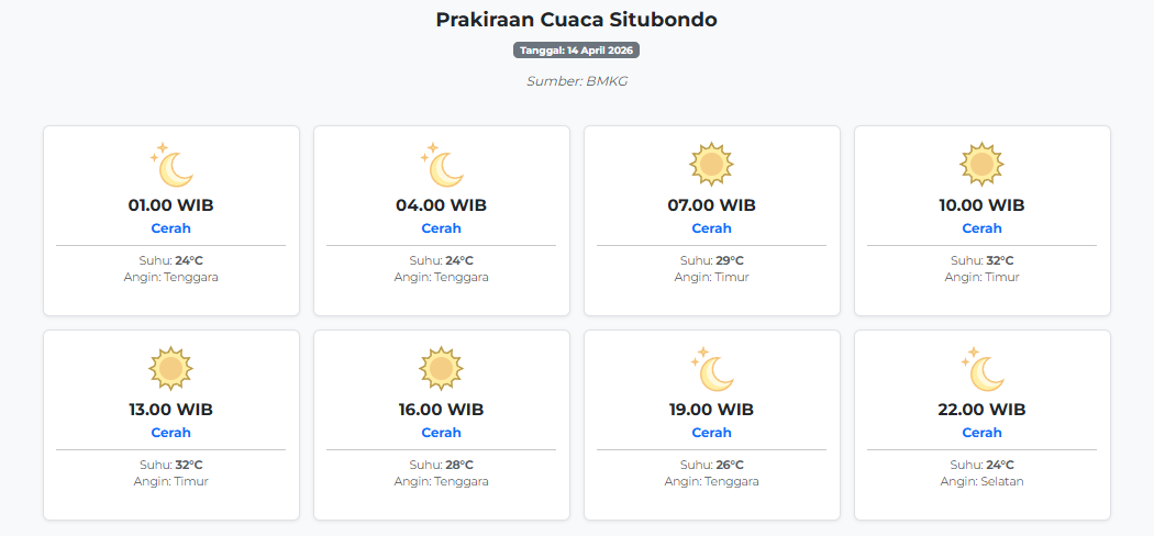Prakiraan Cuaca Situbondo Hari ini Selasa, 14 April 2026: Suhu 24-32°C, Kecepatan Angin 18.5 m/s.