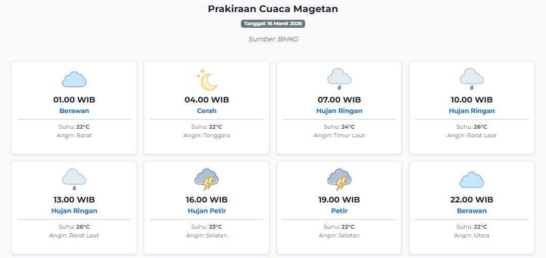 Prakiraan Cuaca Magetan Hari ini Senin, 16 Maret 2026: Suhu 22-26°C, Kecepatan Angin 4.8 m/s.