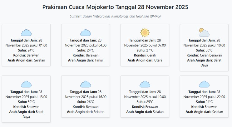 Prakiraan Cuaca Mojokerto Hari ini Jumat, 28 November 2025: Suhu 24-30°C, Kecepatan Angin 2.7 m/s.