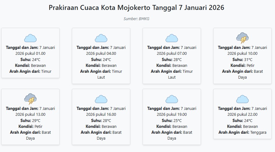Cuaca Kota Mojokerto Hari ini Rabu, 7 Januari 2026: Diperkirakan Berawan dengan Suhu 24-31°C