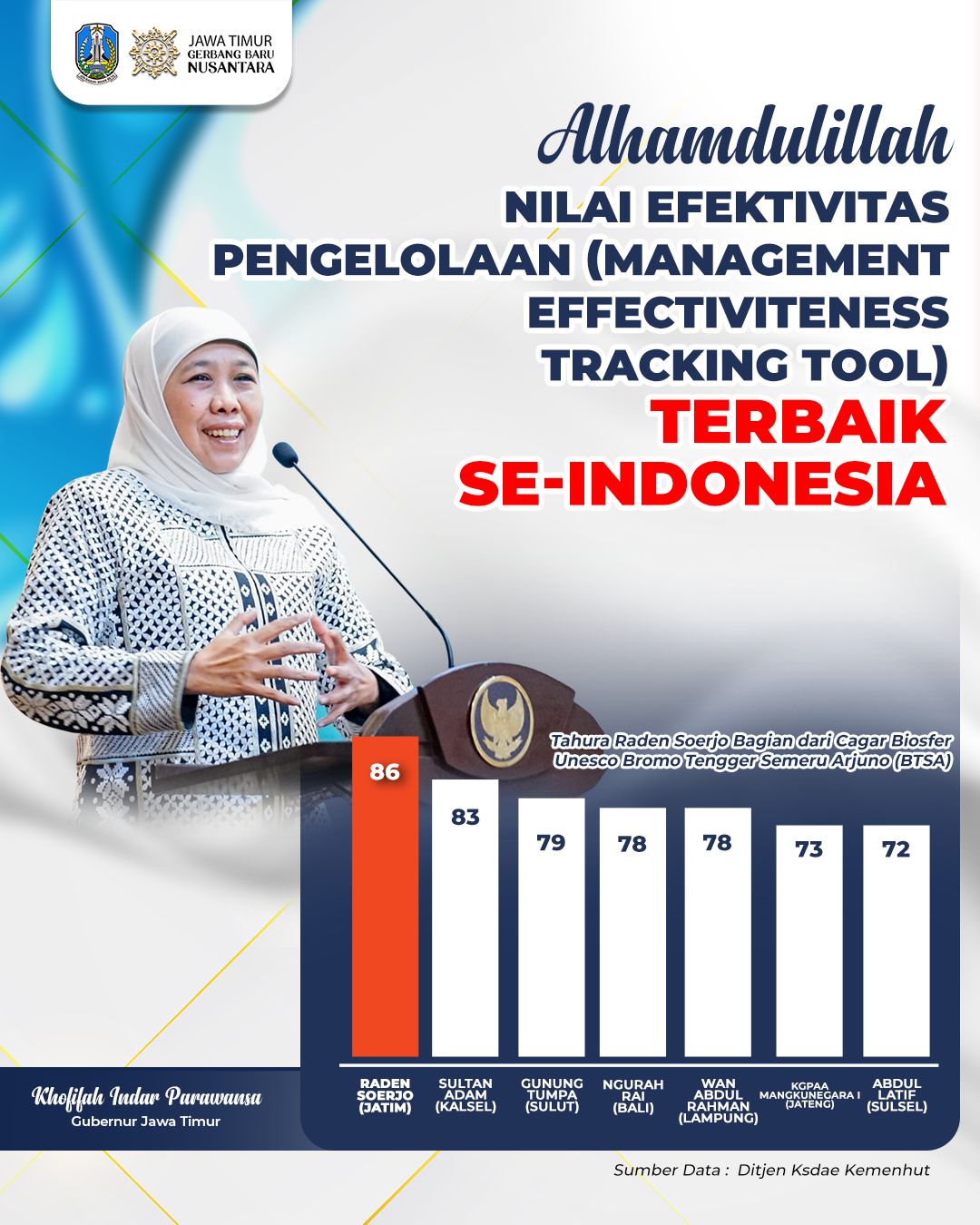 Tahura R Soerjo Raih Nilai Efektivitas Pengelolaan Tertinggi se-Indonesia, Ini Komitmen Khofifah