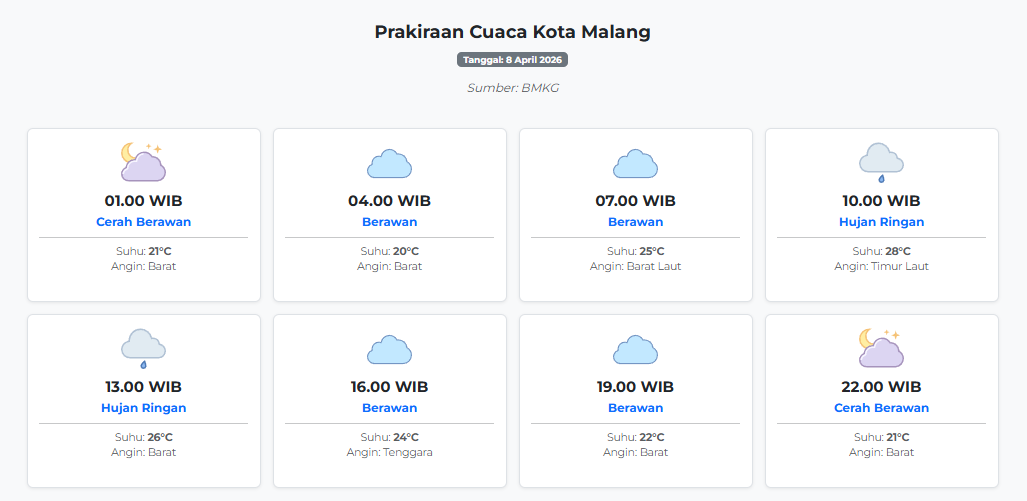 Prakiraan Cuaca Kota Malang Hari ini Rabu, 8 April 2026: Suhu 20-28°C, Kecepatan Angin 5.4 m/s.