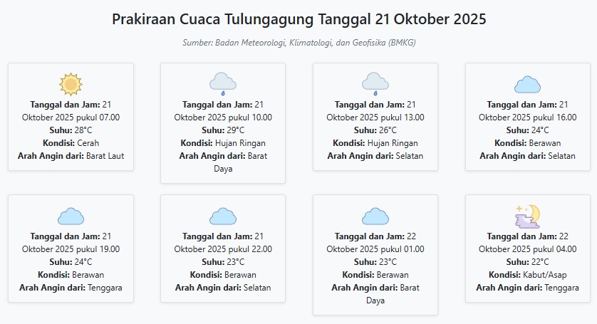 Cuaca Tulungagung Hari ini Selasa, 21 Oktober 2025: Diperkirakan Cerah dengan Suhu 22-29°C