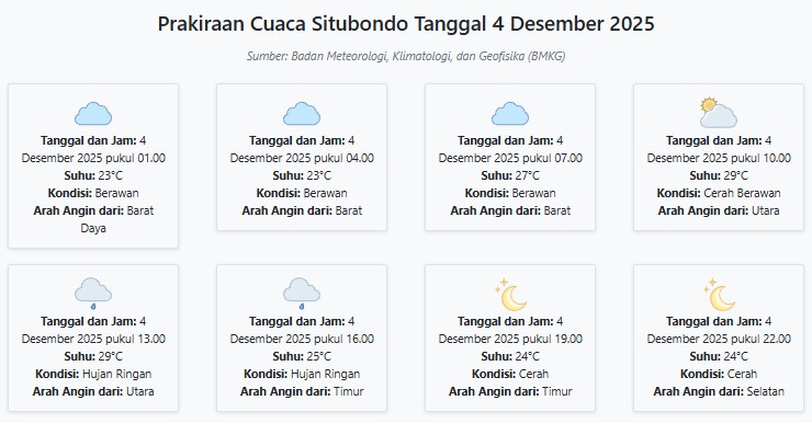 Prakiraan Cuaca Situbondo Hari ini Kamis, 4 Desember 2025: Suhu 23-29°C, Kecepatan Angin 5.8 m/s.