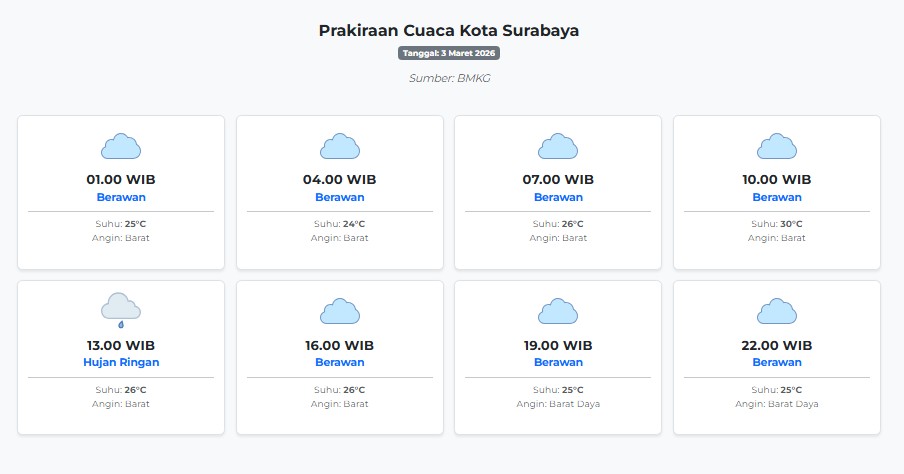 Prakiraan Cuaca Kota Surabaya Hari ini Selasa, 3 Maret 2026: Suhu 24-30°C, Kecepatan Angin 15.5 m/s