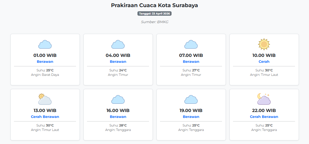 Cuaca Kota Surabaya Hari ini Kamis, 23 April 2026: Diperkirakan Berawan dengan Suhu 24-30°C