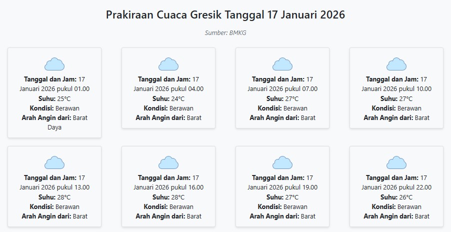 Prakiraan Cuaca Gresik Hari ini Sabtu, 17 Januari 2026: Suhu 24-28°C, Kecepatan Angin 33.6 m/s.