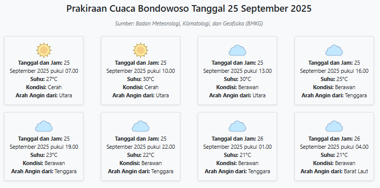 Cuaca Bondowoso Hari ini Kamis, 25 September 2025: Diperkirakan Cerah dengan Suhu 21-30°C