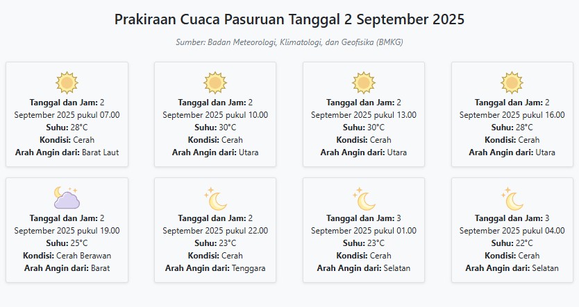 Cuaca Pasuruan Hari ini Selasa, 2 September 2025: Diperkirakan Cerah dengan Suhu 22-30°C