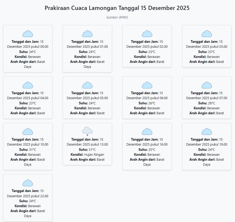 Prakiraan Cuaca Lamongan Hari ini Senin, 15 Desember 2025: Suhu 23-31°C, Kecepatan Angin 11.5 m/s.