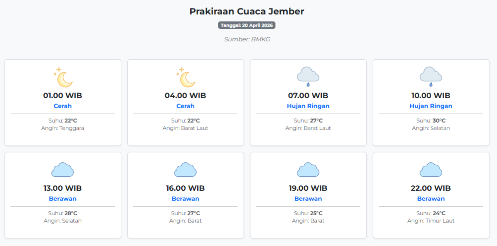 Cuaca Jember Hari ini Senin, 20 April 2026: Diperkirakan Cerah dengan Suhu 22-30°C
