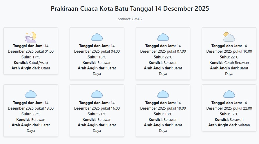 Prakiraan Cuaca Kota Batu Hari ini Minggu, 14 Desember 2025: Suhu 16-22°C, Kecepatan Angin 8.1 m/s.