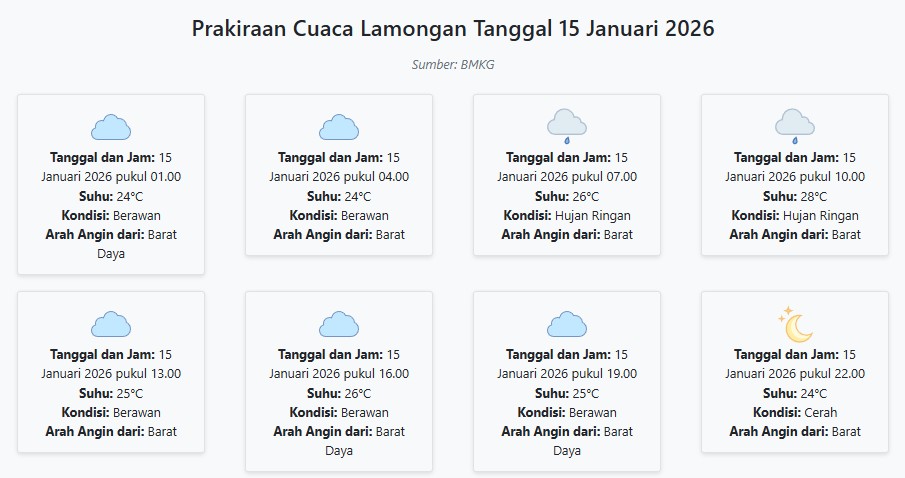 Cuaca Lamongan Hari ini Kamis, 15 Januari 2026: Diperkirakan Berawan dengan Suhu 24-28°C