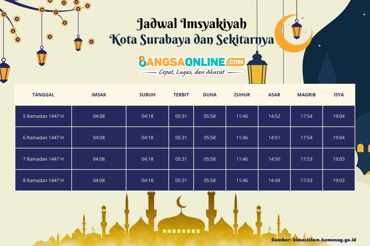 Jadwal Imsyakiyah Kota Surabaya dan Sekitarnya Hari Ini, 5 Ramadhan 1447 H / 2026